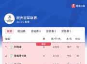 米兰体育app-包含欧洲足球榜首争夺战：球队排名最新动态披露的词条