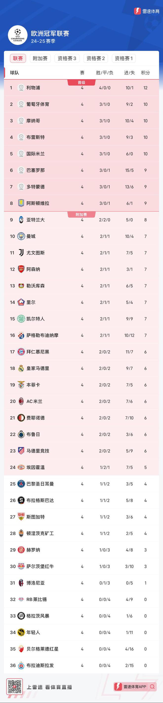 包含欧洲足球榜首争夺战：球队排名最新动态披露的词条