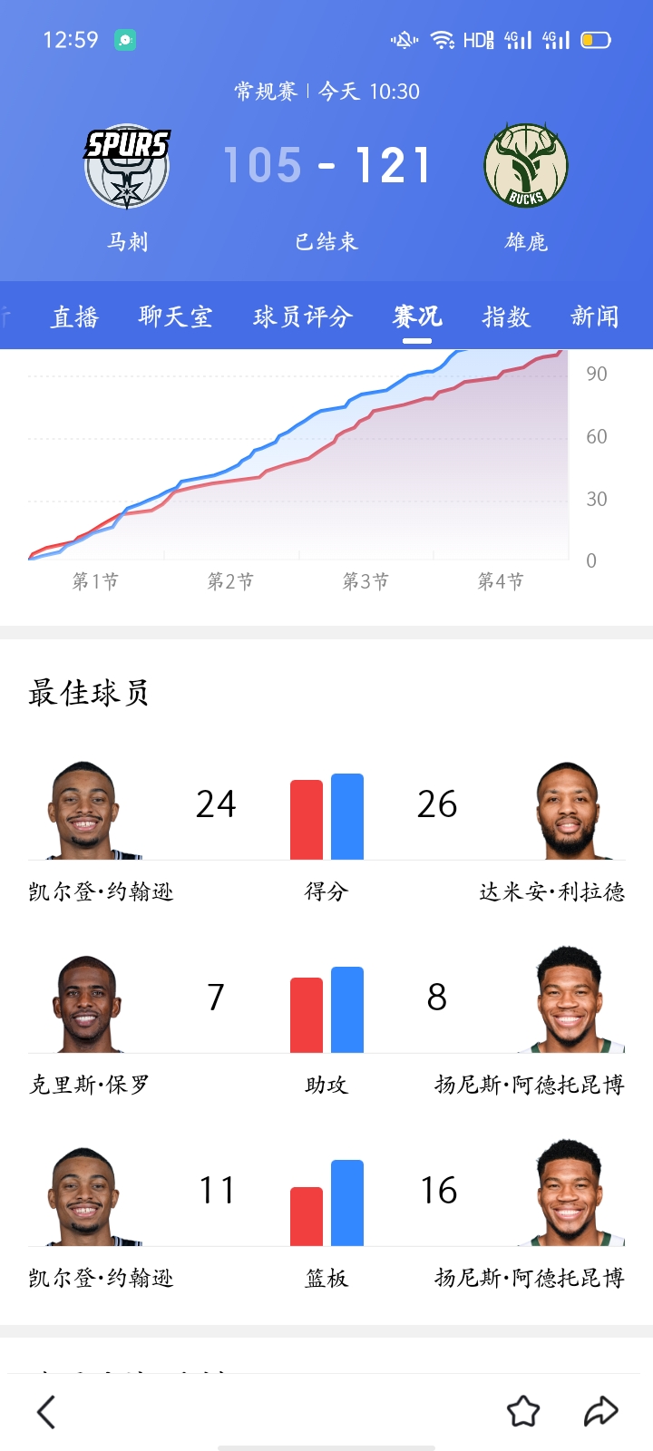 马刺三连胜硬汉，菜鸟表现亮眼，老将称赞新秀