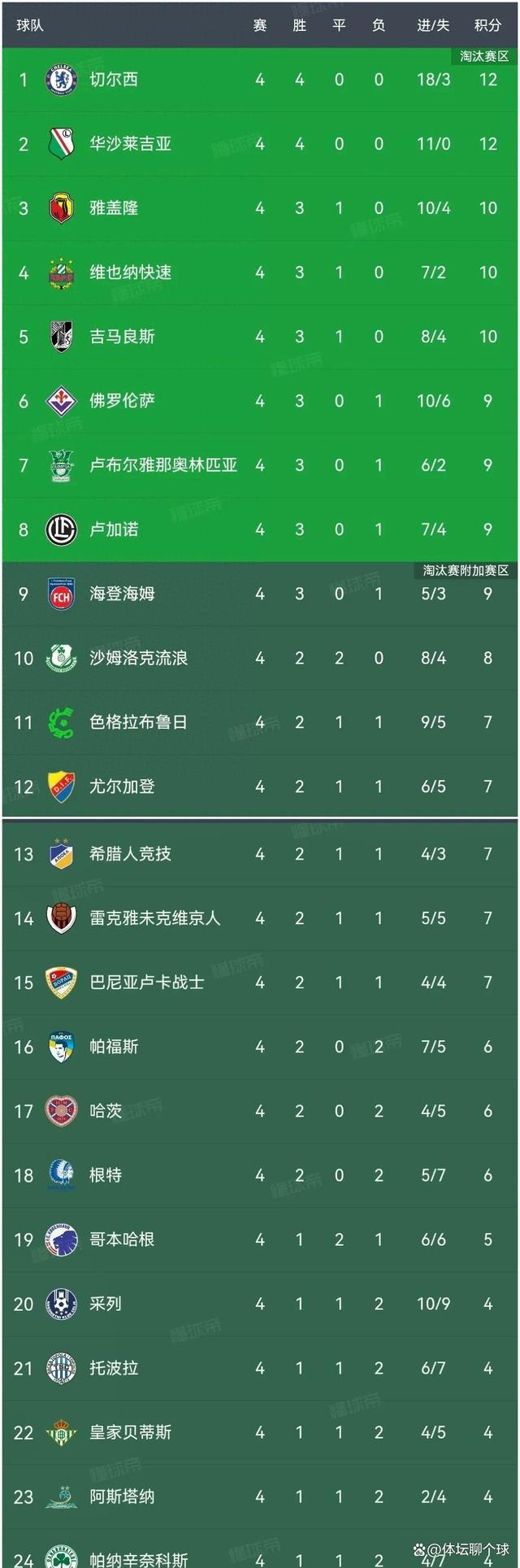 关于切尔西客场逆袭，重返积分榜前列的信息